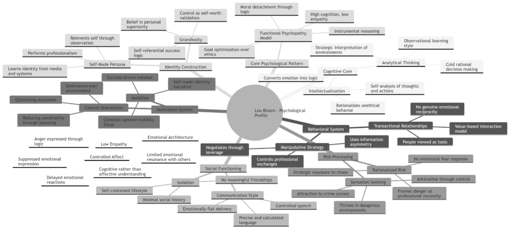 Mind map diagram showing the psychological profile of Lou Bloom from Nightcrawler, structured into cognitive core, behavioral system, social functioning, motivation system, risk processing, identity construction, emotional architecture, and a central model of functional psychopathy based on intellectualization, transactional relationships, and emotional detachment.